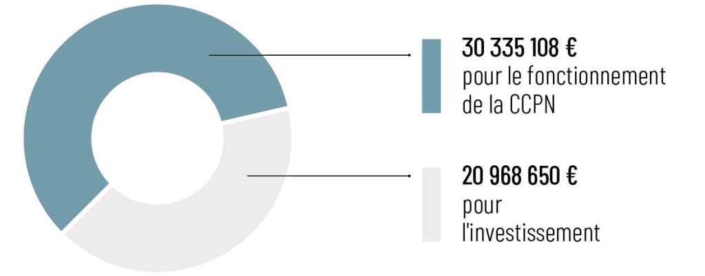 CCPN EMAG 47 BUDGET REPARTITION