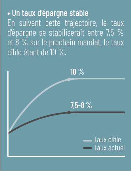 12 Taux epargne stable