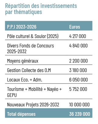 13 Repartition investissements thematiques